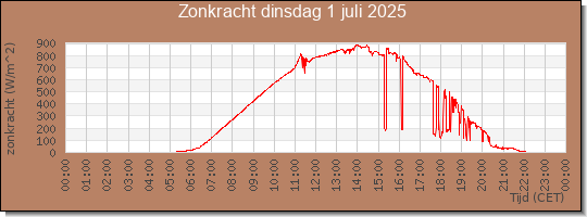 24 uurs zonkracht