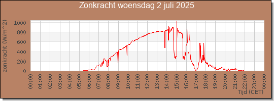 24 uurs zonkracht