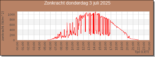 24 uurs zonkracht
