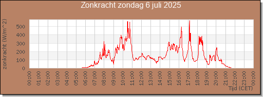 24 uurs zonkracht